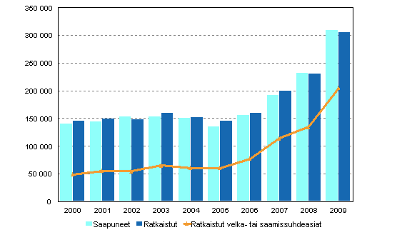 Käräjäoikeuksien riita-asiat 2000–2009