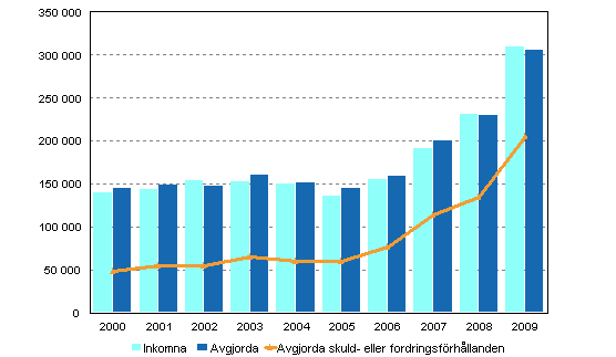 Tvistemål i tingsrätterna 2000–2009