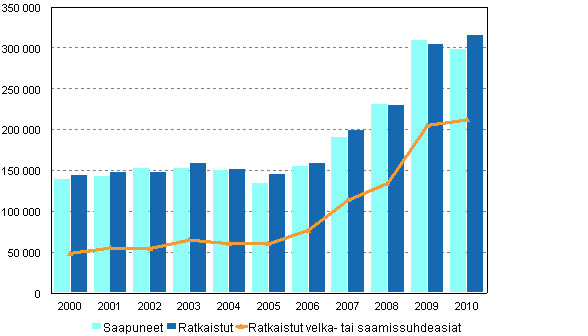 Käräjäoikeuksien riita-asiat 2000–2010