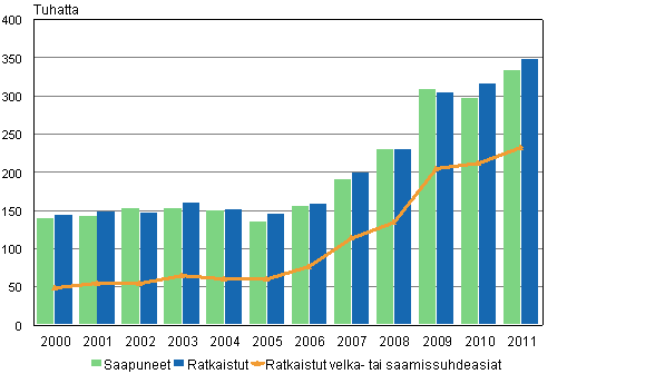 Käräjäoikeuksien riita-asiat 2000–2011
