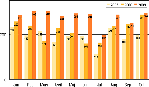 Anhngiggjorda konkurser under januari–oktober 2007–2009