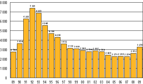 Anhngiggjorda konkurser 1989–2009