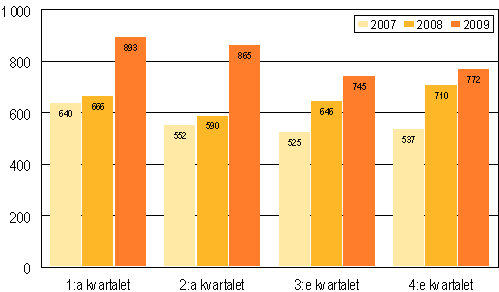 Anhängiggjorda konkurser efter kvartal 2007–2009