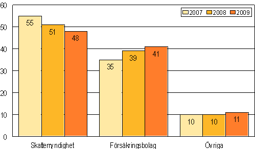 Konkurser som anhngiggjorts av borgenren efter konkursskande 2007–2009, %