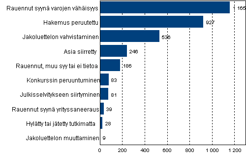 Loppuun käsitellyt konkurssihakemukset ratkaisulajeittain 2009