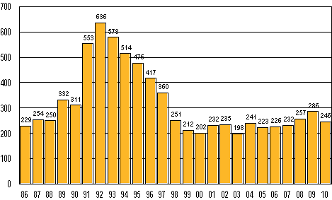 Anhngiggjorda konkurser i januari 1986–2010