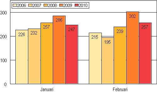 Anhängiggjorda konkurser under januari–februari 2006–2010