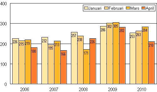 Anhängiggjorda konkurser under januari–april 2006–2010