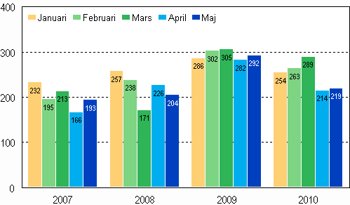 Anhängiggjorda konkurser under januari–maj 2007–2010