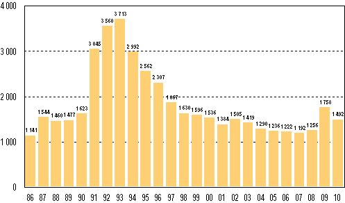 Anhngiggjorda konkurser under januari–juni 1986–2010
