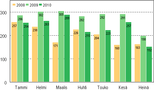 Vireille pannut konkurssit tammi–heinäkuussa 2008–2010