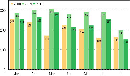 Anhängiggjorda konkurser under januari–juli 2008–2010