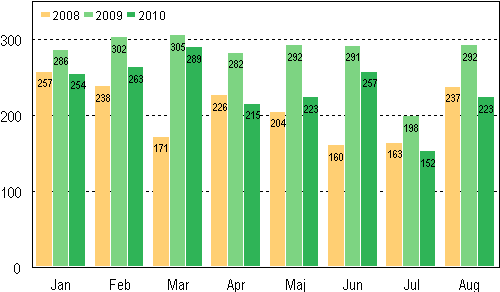 Anhängiggjorda konkurser under januari–augusti 2008–2010