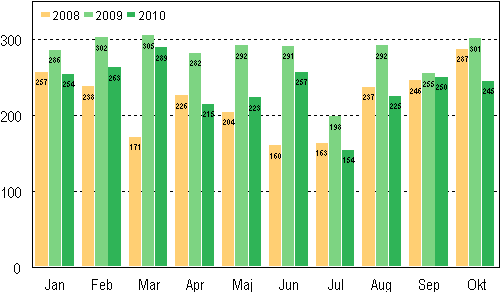 Anhängiggjorda konkurser under januari–oktober 2008–2010