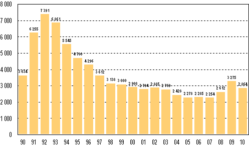 Anhängiggjorda konkurser 1990–2010