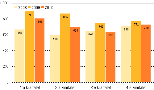 Anhängiggjorda konkurser efter kvartal 2008–2010