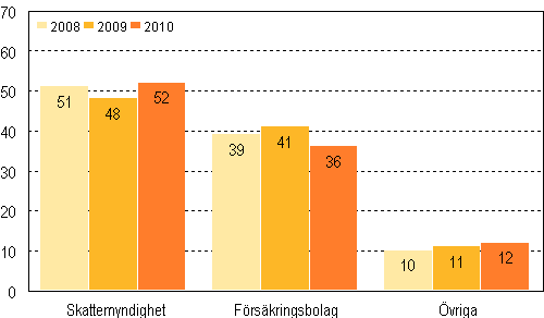 Konkurser som anhängiggjorts av borgenären efter konkurssökande 2008–2010, %
