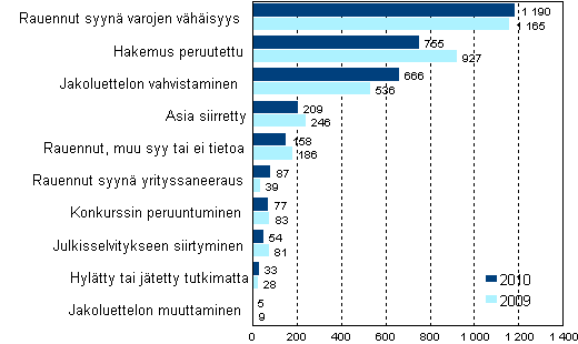Loppuun käsitellyt konkurssihakemukset ratkaisulajeittain 2010 ja 2009