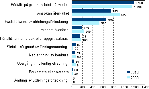 Slutbehandlade konkursansökningar efter typ av avgörande år 2010 och 2009