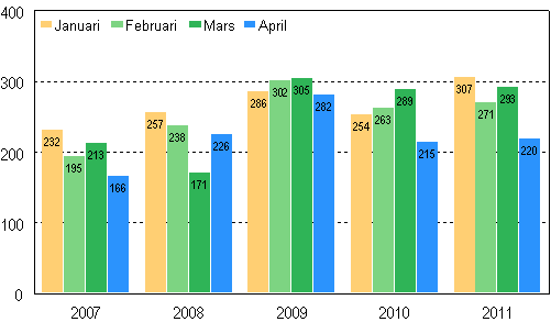 Anhängiggjorda konkurser under januari–april 2007–2011