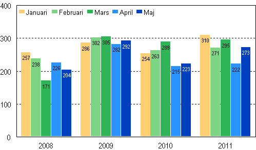 Anhängiggjorda konkurser under januari–maj 2008–2011