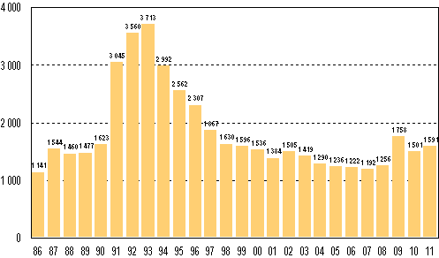 Vireille pannut konkurssit tammi–keskuussa 1986–2011