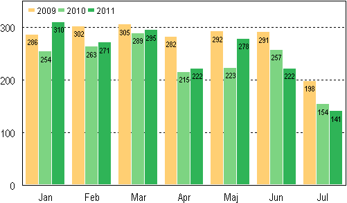 Anhängiggjorda konkurser under januari–juli 2009–2011