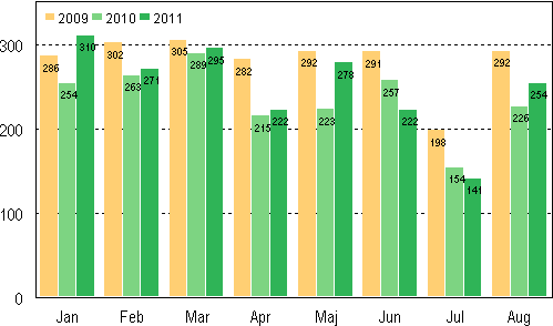 Anhängiggjorda konkurser under januari–augusti 2009–2011