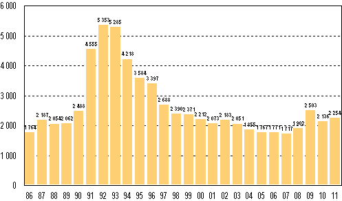 Anhängiggjorda konkurser under januari–september 1986–2011