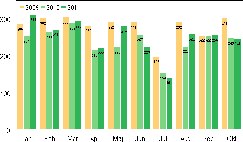 Anhängiggjorda konkurser under januari–oktober 2009–2011