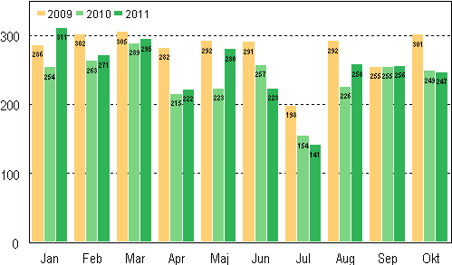 Anhngiggjorda konkurser under januari–oktober 2009–2011