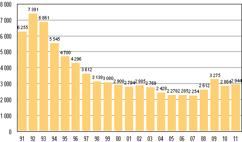Anhängiggjorda konkurser 1991–2011