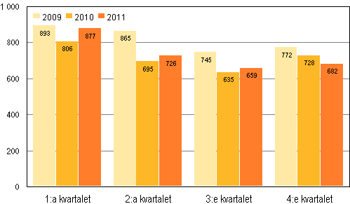 Anhängiggjorda konkurser efter kvartal 2009–2011