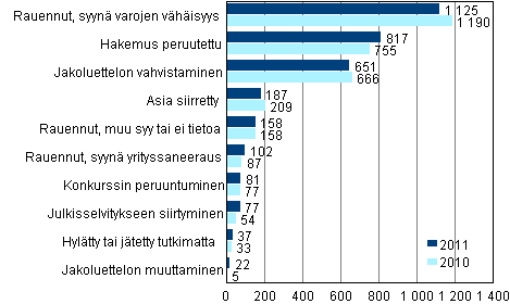 Loppuun käsitellyt konkurssihakemukset ratkaisulajeittain 2011 ja 2010