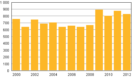 Anhngiggjorda konkurser under januari–mars 2000–2012