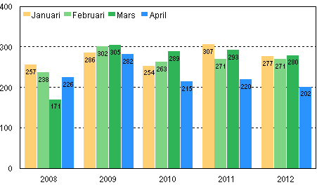 Anhängiggjorda konkurser under januari–april 2008–2012