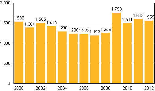 Vireille pannut konkurssit tammi–keskuussa 2000–2012