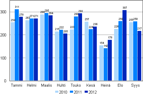 Vireille pannut konkurssit tammi&ndash;syyskuussa 2010&ndash;2012