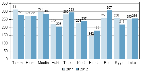 Vireille pannut konkurssit tammi&ndash;lokakuussa 2011&ndash;2012
