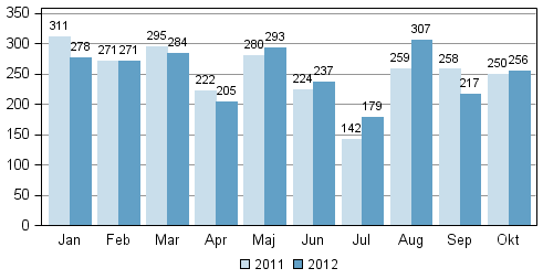 Anhngiggjorda konkurser under januari–oktober 2011–2012