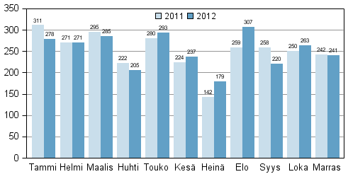 Vireille pannut konkurssit tammi&ndash;marraskuussa 2011&ndash;2012