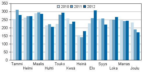 Vireille pannut konkurssit tammi&ndash;joulukuussa 2010&ndash;2012