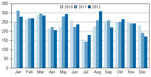 Anhngiggjorda konkurser under januari–december 2010–2012