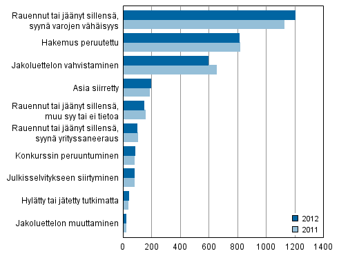Loppuun käsitellyt konkurssihakemukset ratkaisulajeittain 2012 ja 2011