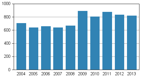 Anhngiggjorda konkurser under januari–mars 2004–2013