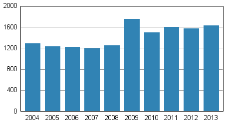 Anhngiggjorda konkurser under januari-juni 2004–2013