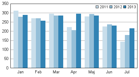 Anhängiggjorda konkurser under januari–juli 2011–2013