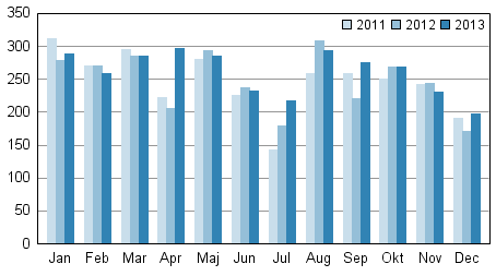 Anhängiggjorda konkurser under januari–december 2011–2013
