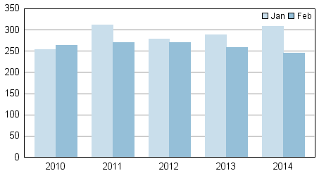 Anhngiggjorda konkurser under januari–februari 2010–2014