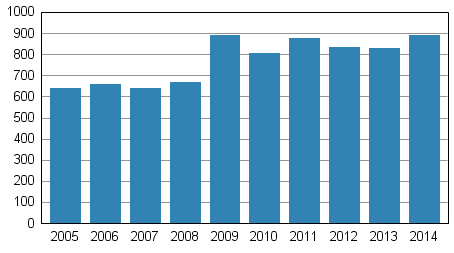 Anhngiggjorda konkurser under januari–mars 2005–2014